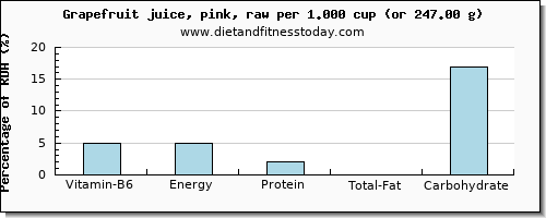 vitamin b6 and nutritional content in grapefruit juice